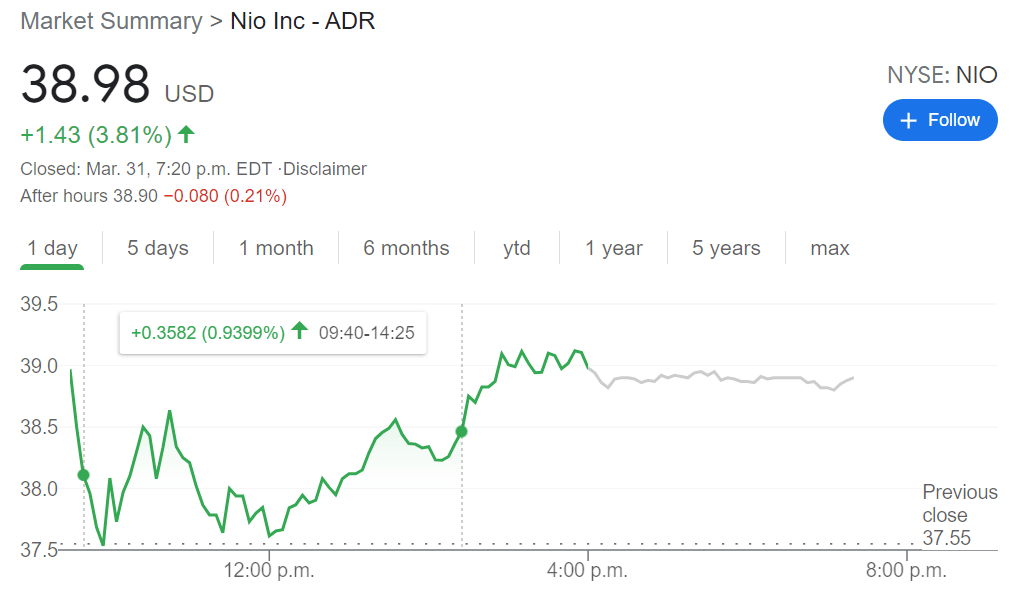 NIO Stock Forecast and News Chinese carmaker defies Biden and surges